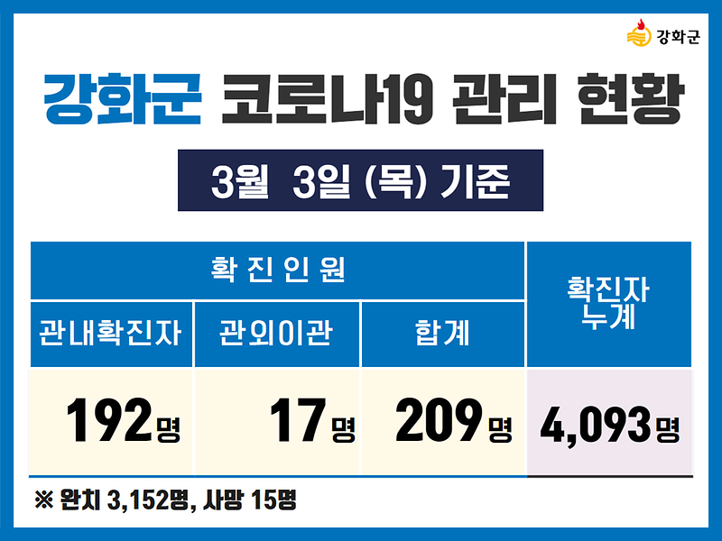 3/3(목) 기준 강화군 코로나19 관리현황을 알려드립니다. 사진
